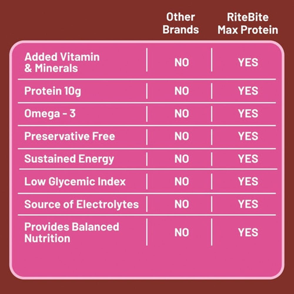 RiteBite Max Protein Energy Bar (Fruit and Nut) : 50 g