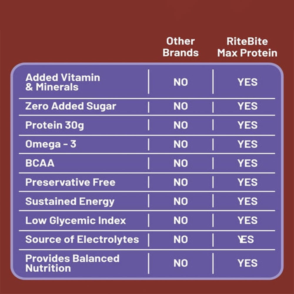 RiteBite Max Protein Bar (Choco Almond) - Pack of 2 : 2 x 100 g