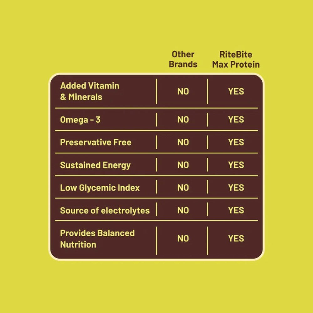 RiteBite Choco Delite 4g Protein Bar : 40 g
