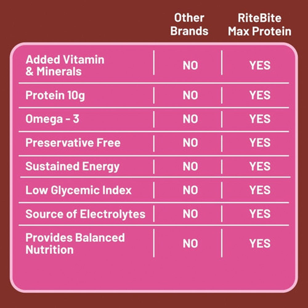 RiteBite Max Protein Energy Bar (Fruit and Nut) + Peanut Butter Dark Chocolate Quinoa Crispies Oats Nutrition Bar Combo : 50 g + 40 g